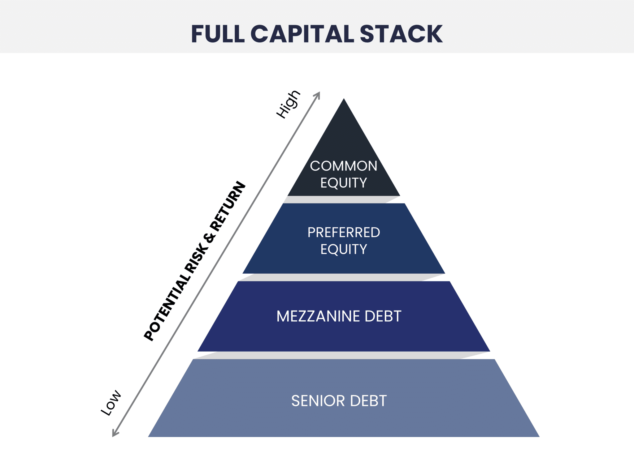 What is a capital stack in real estate?